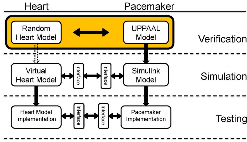Pacemaker Verification diagram